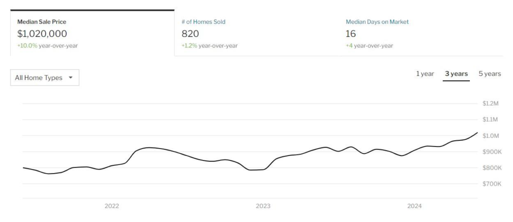 Real Estate Market Grap